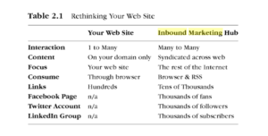 Hub de Marketing Online Repensando el sitio web