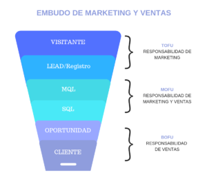 Proceso de ventas - Embudo-de-Marketing-y-Ventas-Inbound-Sales