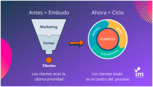 Optimizar el Proceso Comercial 1