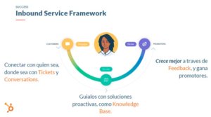 Inbound Service Framework. El enfoque centrado en el cliente para las empresas