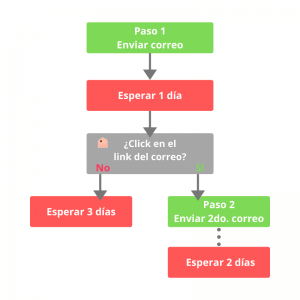 Proceso, email automatizado