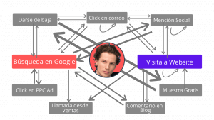 Proceso-travesia del comprador online