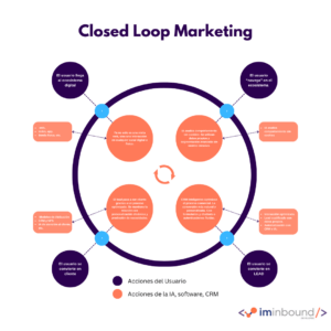 Closed Loop Marketing